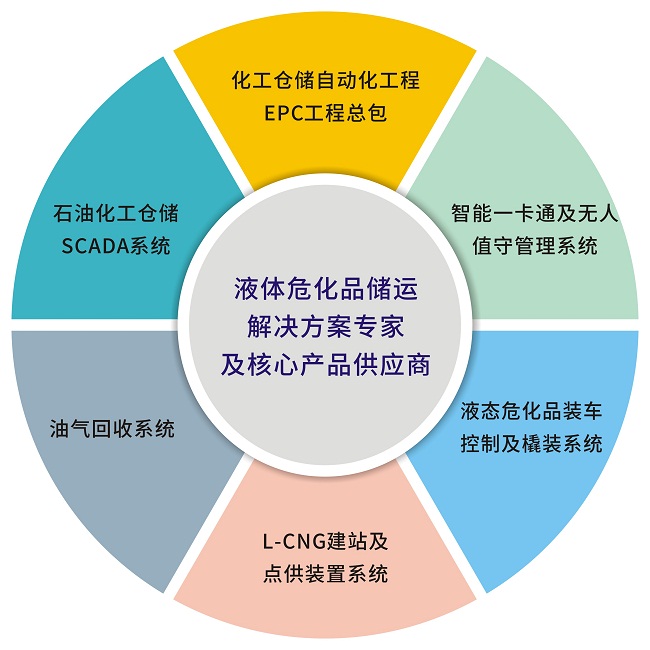 安全儀表系統(tǒng)(SIS)安全完整性水平(SIL)定級(jí)、驗(yàn)證和確認(rèn)