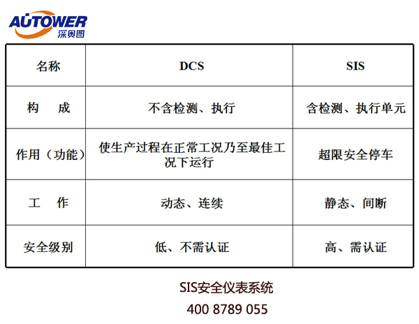 安全儀表系統(tǒng)(SIS)安全完整性水平(SIL)定級(jí)、驗(yàn)證和確認(rèn)