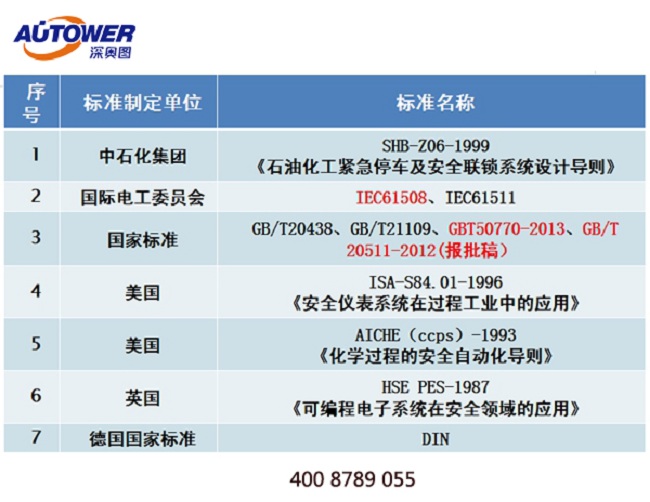 國內哪些裝置必須上SIS系統(tǒng)！國家有什么標準來支持？