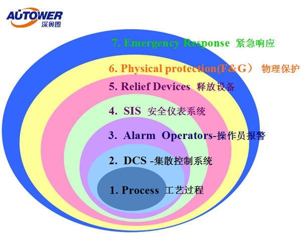 國內哪些裝置必須上SIS系統(tǒng)！國家有什么標準來支持？