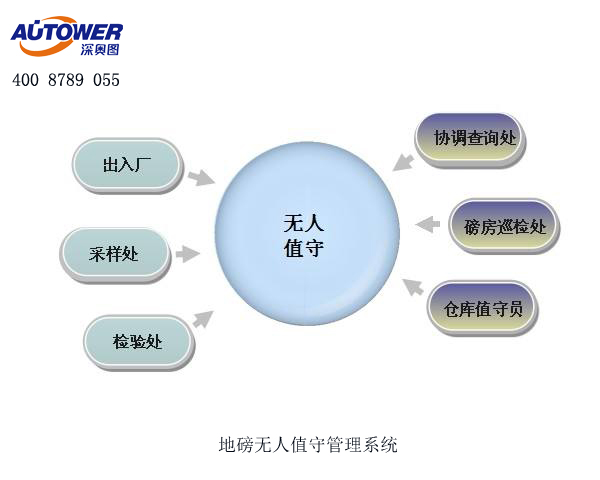 無人值守自動化稱量系統(tǒng)讓稱重管理工作高效、簡單、便捷